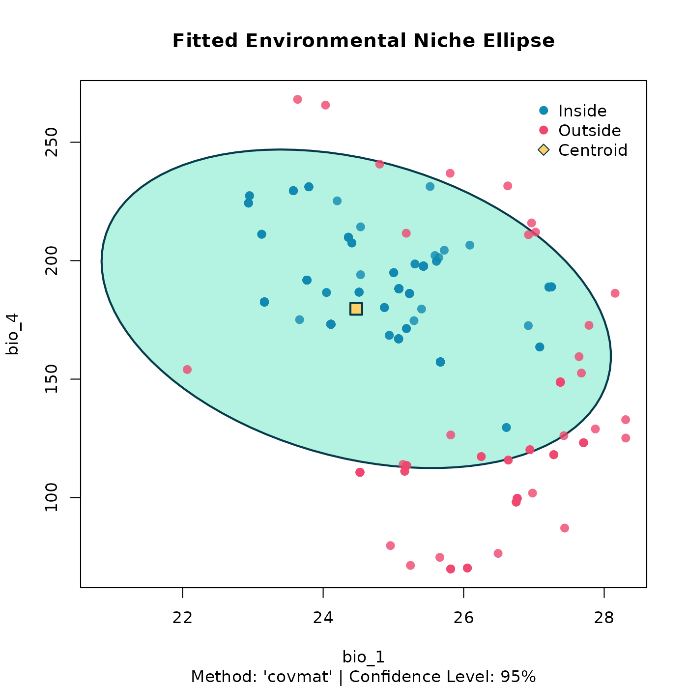 3D Stochastic Ellipsoid